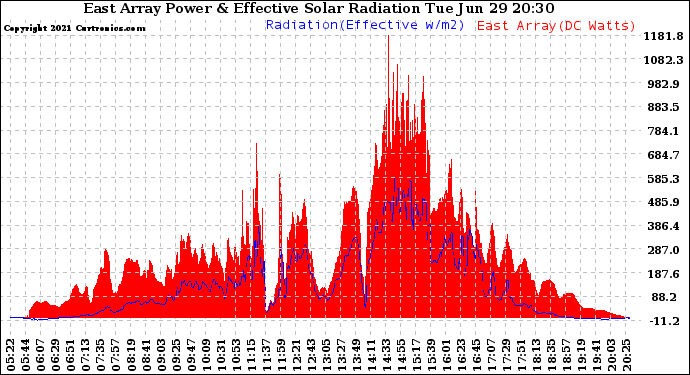 Solar PV/Inverter Performance East Array Power Output & Effective Solar Radiation