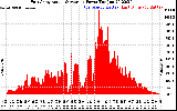 Solar PV/Inverter Performance East Array Actual & Average Power Output