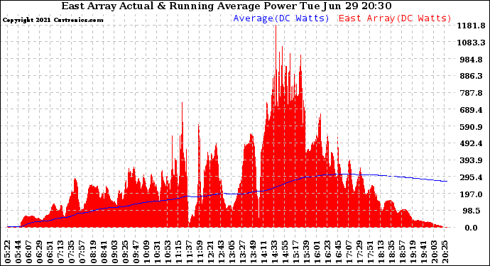 Solar PV/Inverter Performance East Array Actual & Running Average Power Output