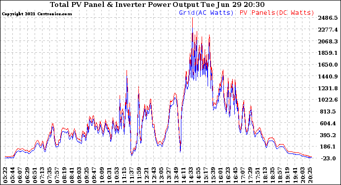 Solar PV/Inverter Performance PV Panel Power Output & Inverter Power Output