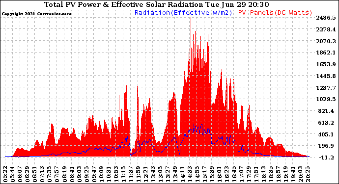 Solar PV/Inverter Performance Total PV Panel Power Output & Effective Solar Radiation