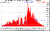 Solar PV/Inverter Performance Total PV Panel & Running Average Power Output