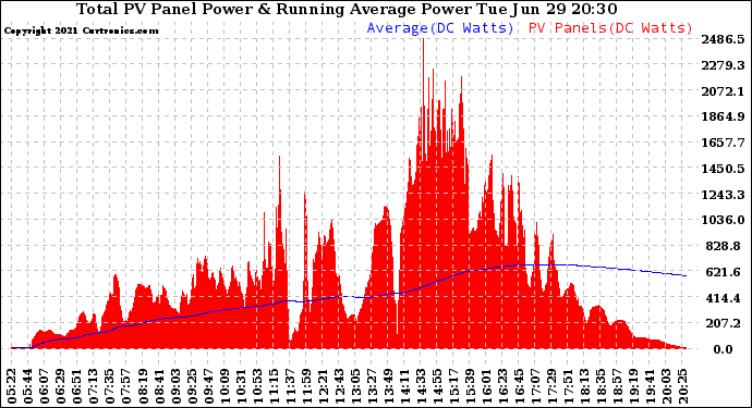 Solar PV/Inverter Performance Total PV Panel & Running Average Power Output