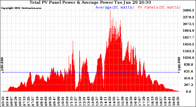 Solar PV/Inverter Performance Total PV Panel Power Output