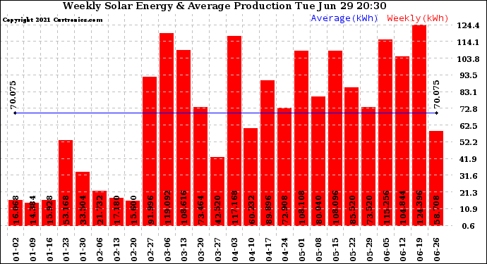 Solar PV/Inverter Performance Weekly Solar Energy Production