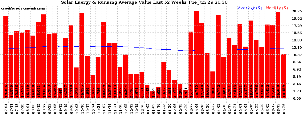 Solar PV/Inverter Performance Weekly Solar Energy Production Value Running Average Last 52 Weeks