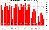 Solar PV/Inverter Performance Daily Solar Energy Production