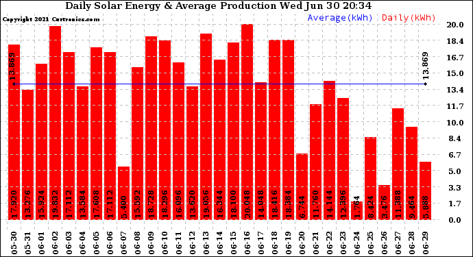 Solar PV/Inverter Performance Daily Solar Energy Production