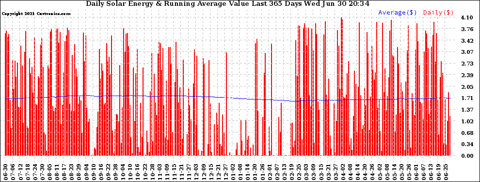 Solar PV/Inverter Performance Daily Solar Energy Production Value Running Average Last 365 Days