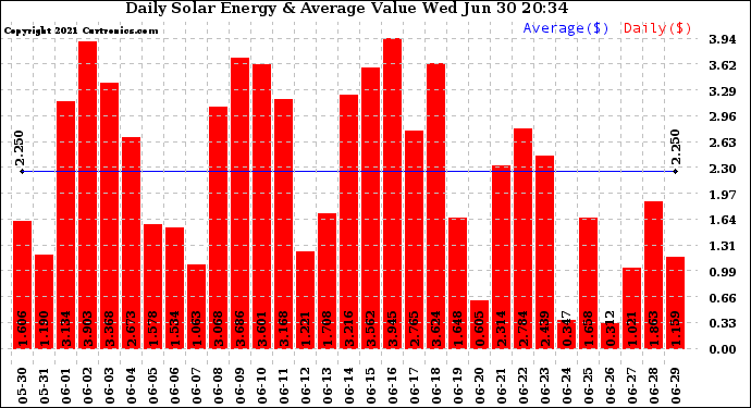 Solar PV/Inverter Performance Daily Solar Energy Production Value