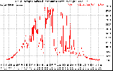 Solar PV/Inverter Performance Daily Energy Production Per Minute