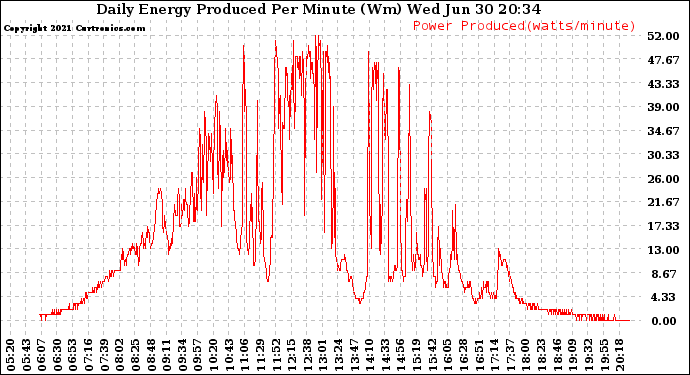 Solar PV/Inverter Performance Daily Energy Production Per Minute