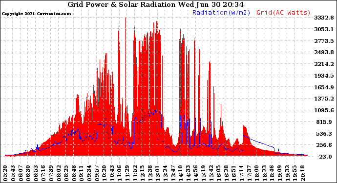 Solar PV/Inverter Performance Grid Power & Solar Radiation