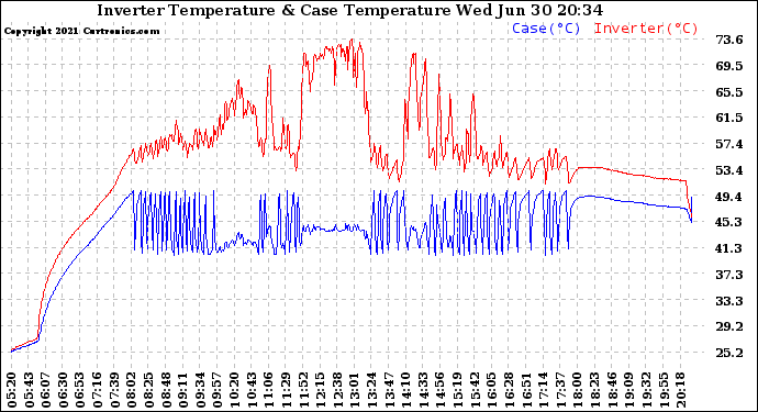 Solar PV/Inverter Performance Inverter Operating Temperature