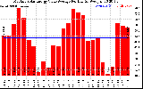 Solar PV/Inverter Performance Monthly Solar Energy Value Average Per Day ($)