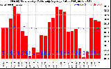 Solar PV/Inverter Performance Monthly Solar Energy Production Value Running Average