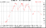 Solar PV/Inverter Performance Outdoor Temperature