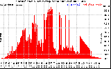 Solar PV/Inverter Performance Solar Radiation & Day Average per Minute