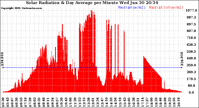 Solar PV/Inverter Performance Solar Radiation & Day Average per Minute