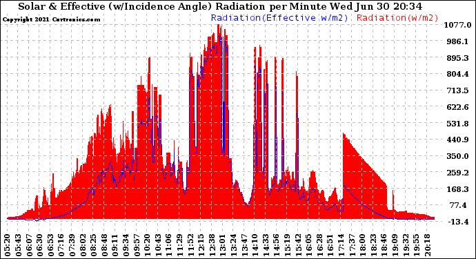 Solar PV/Inverter Performance Solar Radiation & Effective Solar Radiation per Minute