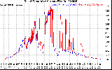 Solar PV/Inverter Performance Photovoltaic Panel Current Output