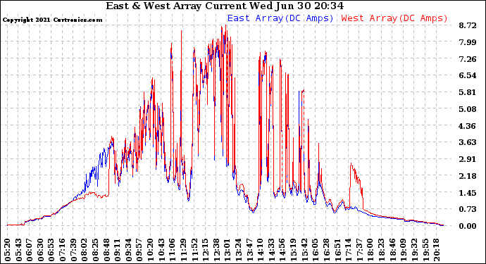 Solar PV/Inverter Performance Photovoltaic Panel Current Output