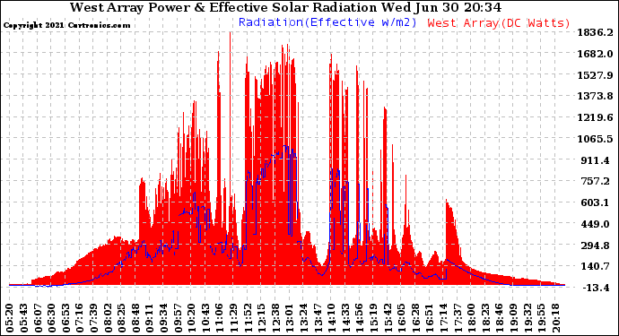 Solar PV/Inverter Performance West Array Power Output & Effective Solar Radiation