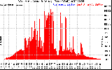 Solar PV/Inverter Performance West Array Actual & Average Power Output