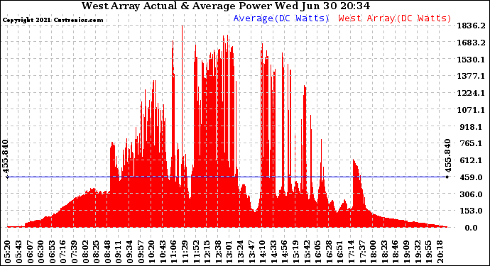 Solar PV/Inverter Performance West Array Actual & Average Power Output