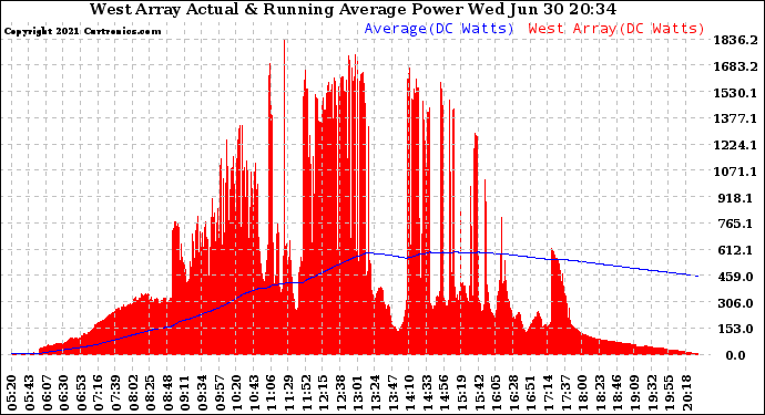 Solar PV/Inverter Performance West Array Actual & Running Average Power Output