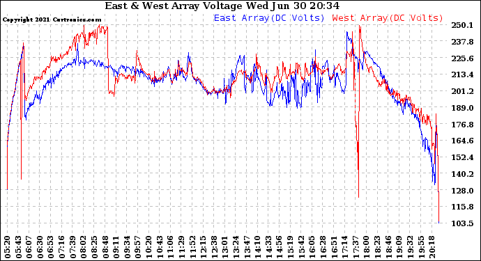 Solar PV/Inverter Performance Photovoltaic Panel Voltage Output