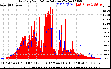 Solar PV/Inverter Performance East Array Power Output & Solar Radiation