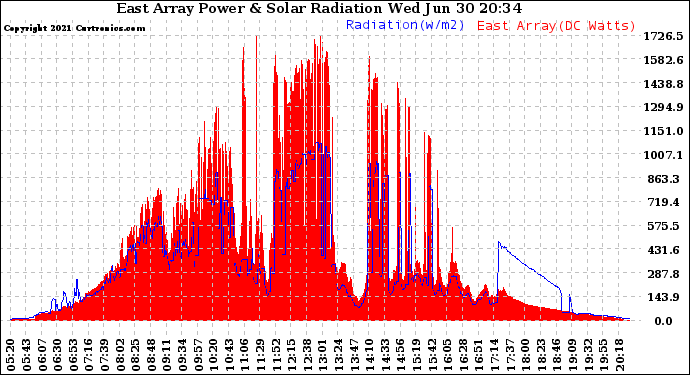 Solar PV/Inverter Performance East Array Power Output & Solar Radiation