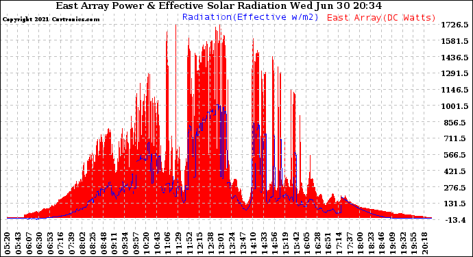 Solar PV/Inverter Performance East Array Power Output & Effective Solar Radiation