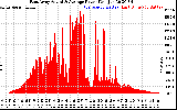 Solar PV/Inverter Performance East Array Actual & Average Power Output