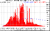 Solar PV/Inverter Performance East Array Actual & Running Average Power Output