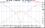 Solar PV/Inverter Performance Sun Altitude Angle & Azimuth Angle