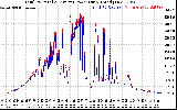 Solar PV/Inverter Performance PV Panel Power Output & Inverter Power Output