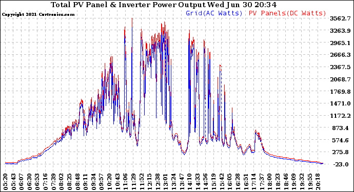 Solar PV/Inverter Performance PV Panel Power Output & Inverter Power Output