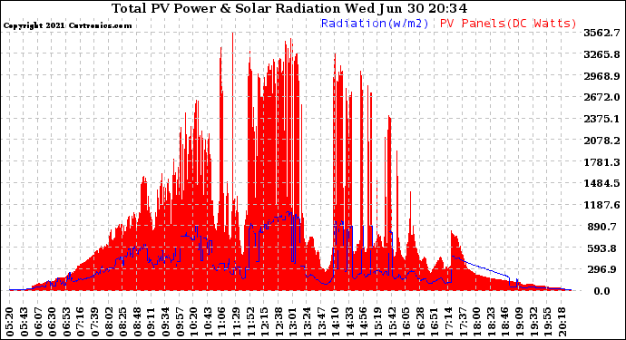 Solar PV/Inverter Performance Total PV Panel Power Output & Solar Radiation