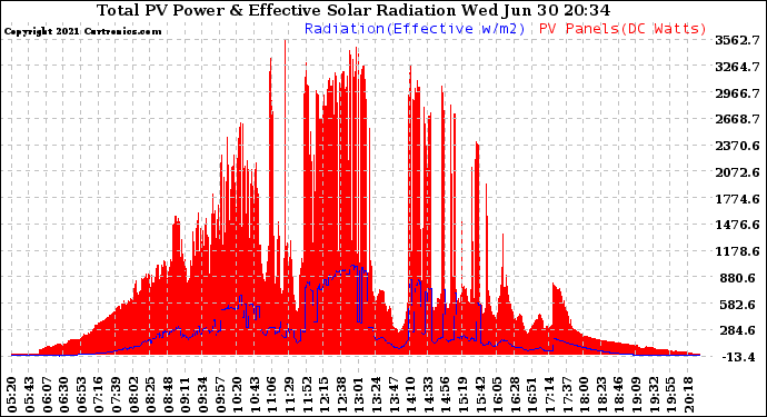 Solar PV/Inverter Performance Total PV Panel Power Output & Effective Solar Radiation