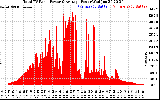 Solar PV/Inverter Performance Total PV Panel Power Output