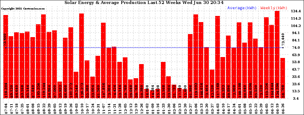 Solar PV/Inverter Performance Weekly Solar Energy Production Last 52 Weeks