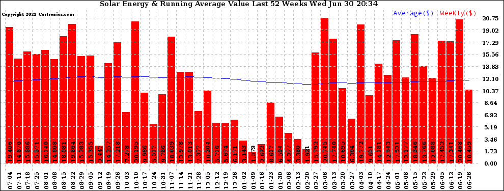 Solar PV/Inverter Performance Weekly Solar Energy Production Value Running Average Last 52 Weeks