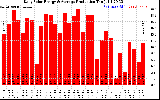 Solar PV/Inverter Performance Daily Solar Energy Production