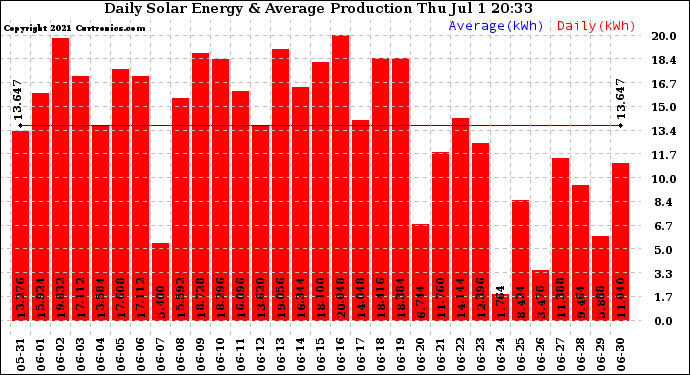 Solar PV/Inverter Performance Daily Solar Energy Production