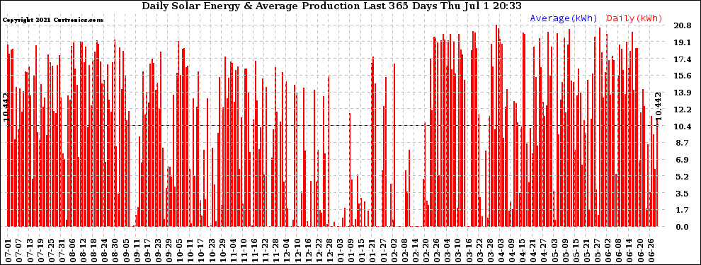 Solar PV/Inverter Performance Daily Solar Energy Production Last 365 Days