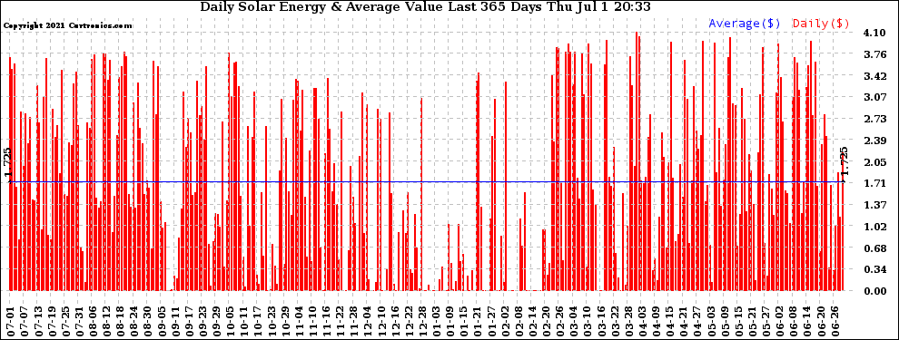 Solar PV/Inverter Performance Daily Solar Energy Production Value Last 365 Days