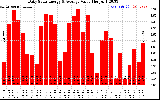 Solar PV/Inverter Performance Daily Solar Energy Production Value