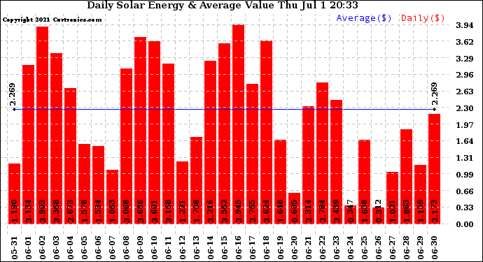 Solar PV/Inverter Performance Daily Solar Energy Production Value